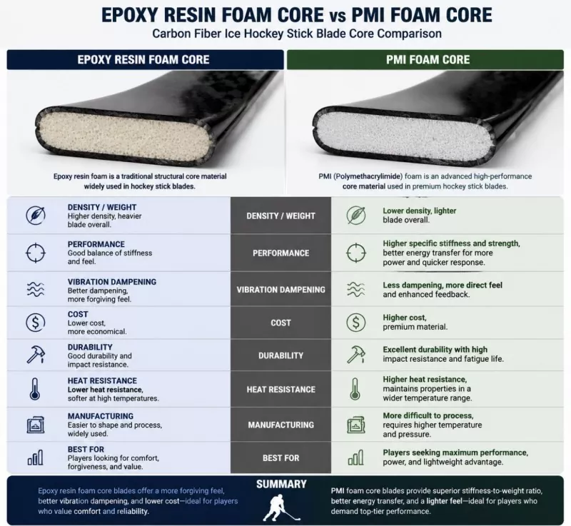 Epoxy Resin Foam Core ທຽບກັບ PMI Foam Core: Carbon Fiber Ice Hockey Stick Blade Comparison